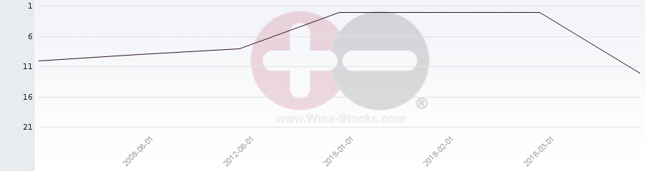 Vineyard Region Ranking Chart