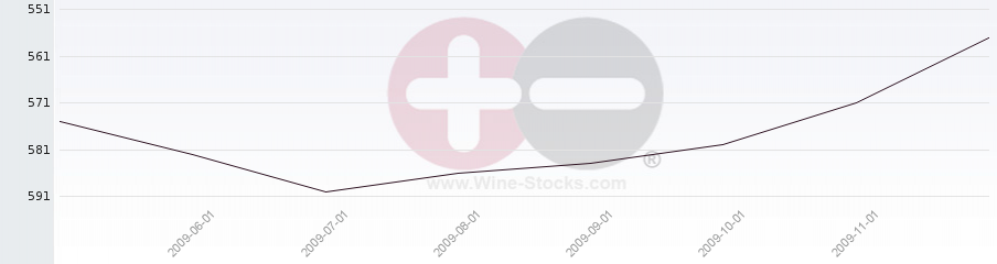 Vineyard Region Ranking Chart