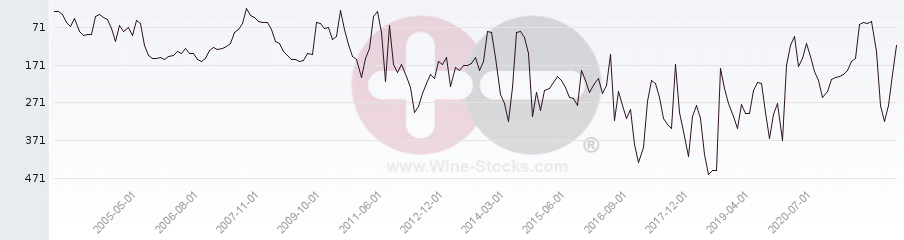 Vineyard Region Ranking Chart