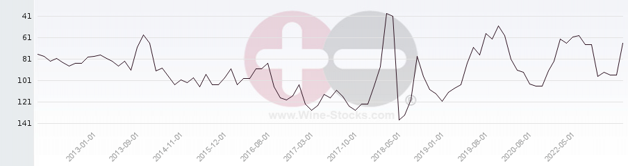 Vineyard Region Ranking Chart