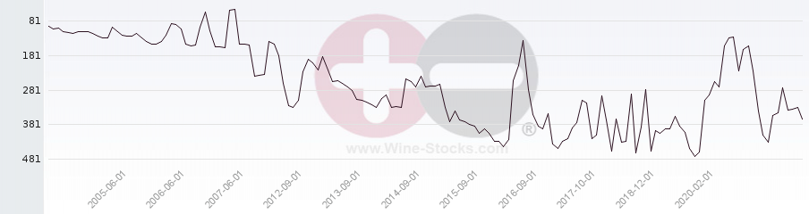 Vineyard Region Ranking Chart