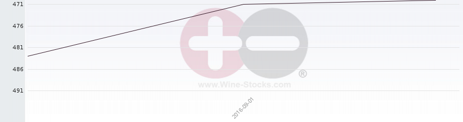 Vineyard Region Ranking Chart