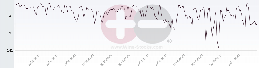 Vineyard Region Ranking Chart