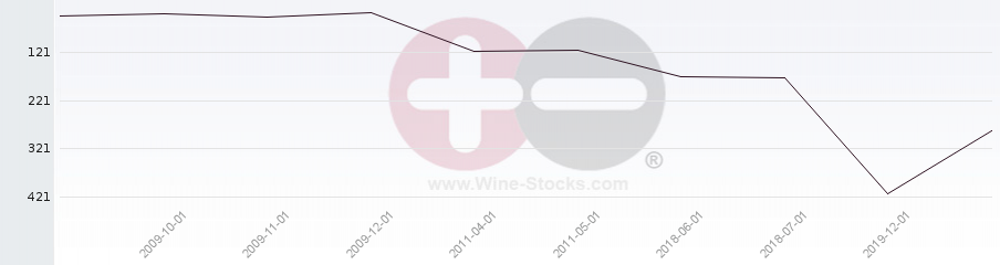 Vineyard Region Ranking Chart