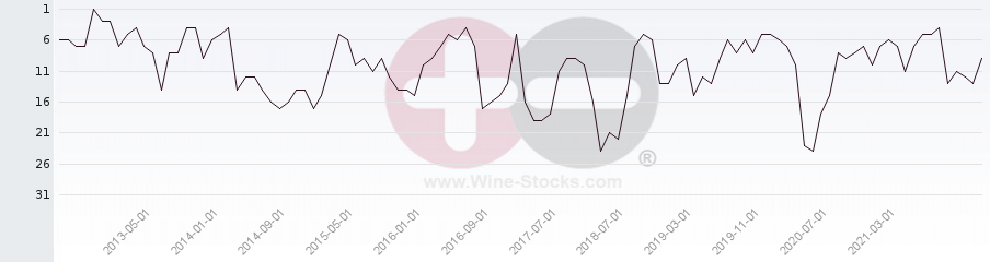 Vineyard Region Ranking Chart