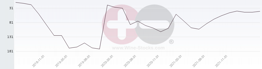 Vineyard Region Ranking Chart