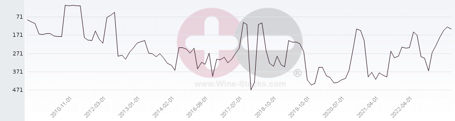 Vineyard Region Ranking Chart