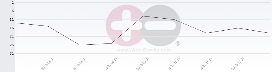 Vineyard Region Ranking Chart