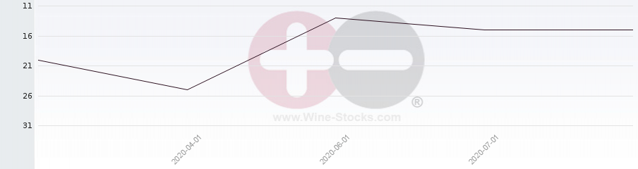 Vineyard Region Ranking Chart