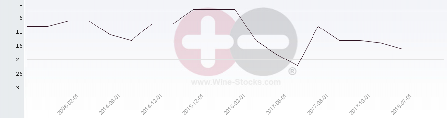 Vineyard Region Ranking Chart
