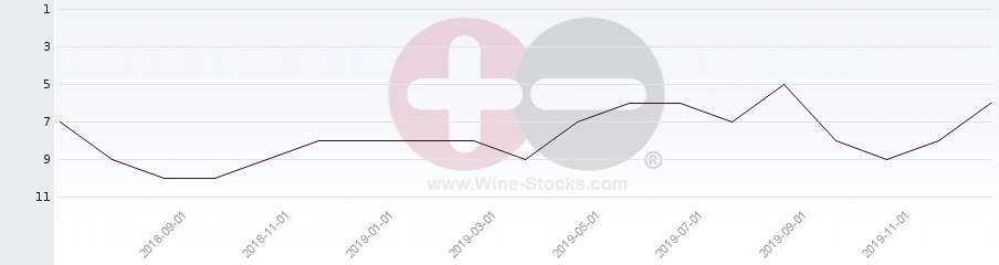 Vineyard Region Ranking Chart