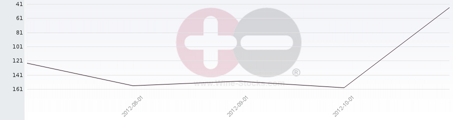 Vineyard Region Ranking Chart