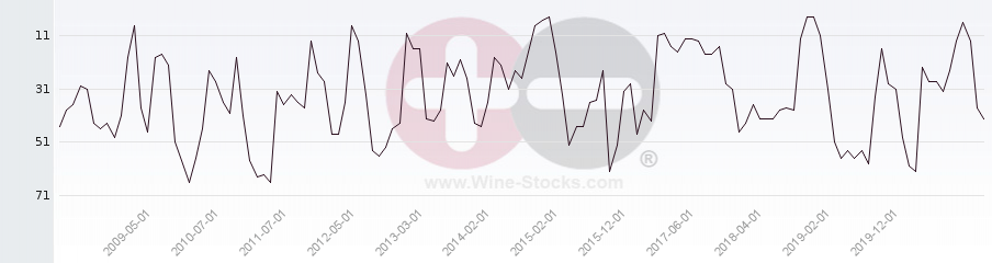 Vineyard Region Ranking Chart
