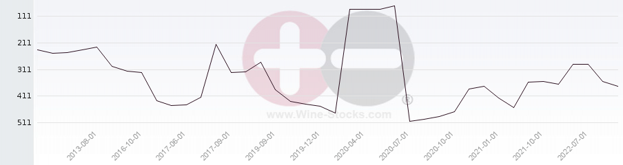 Vineyard Region Ranking Chart