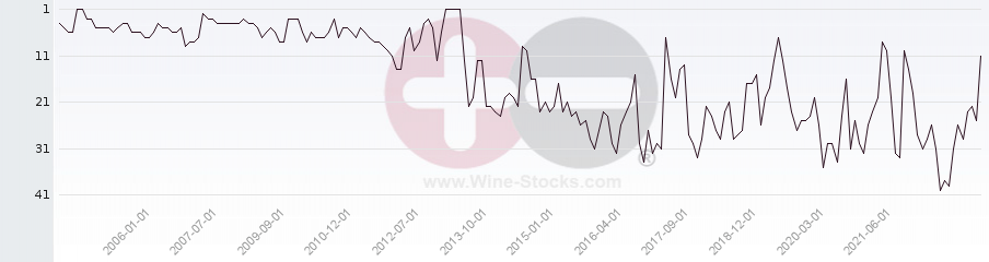 Vineyard Region Ranking Chart