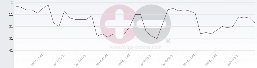Vineyard Region Ranking Chart