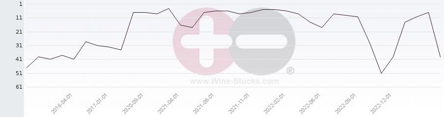 Vineyard Region Ranking Chart