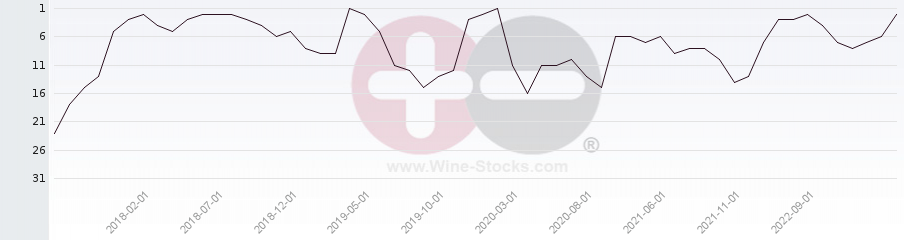 Vineyard Region Ranking Chart