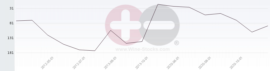 Vineyard Region Ranking Chart