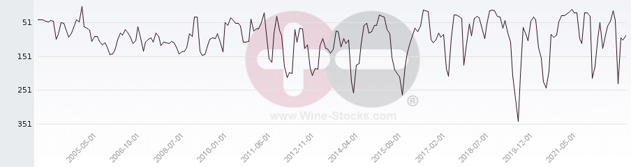 Vineyard Region Ranking Chart