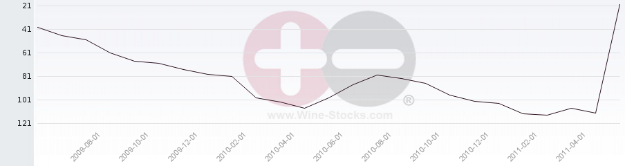 Vineyard Region Ranking Chart