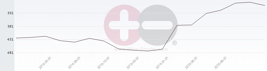 Vineyard Region Ranking Chart