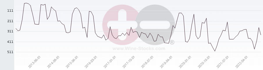 Vineyard Region Ranking Chart