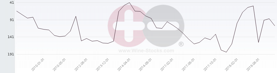 Vineyard Region Ranking Chart
