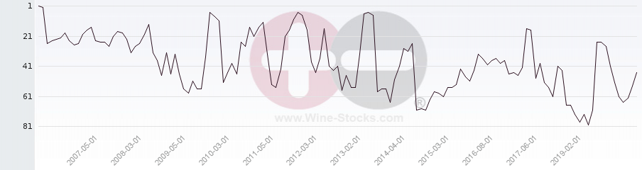 Vineyard Region Ranking Chart