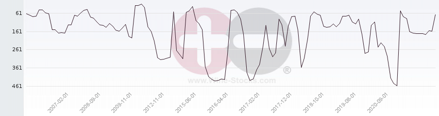 Vineyard Region Ranking Chart