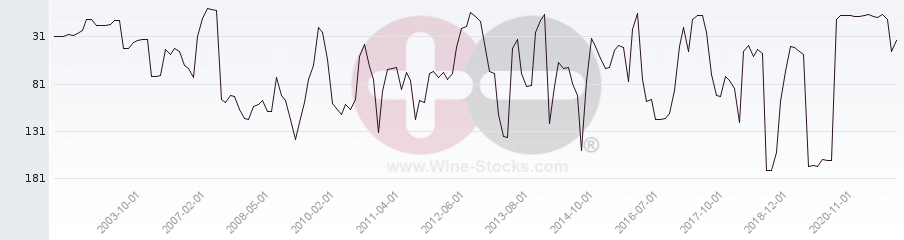 Vineyard Region Ranking Chart