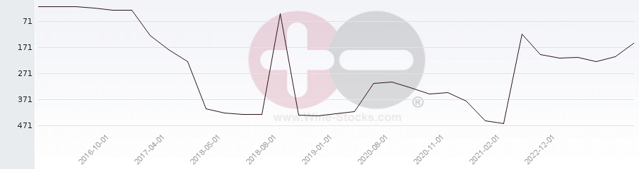 Vineyard Region Ranking Chart