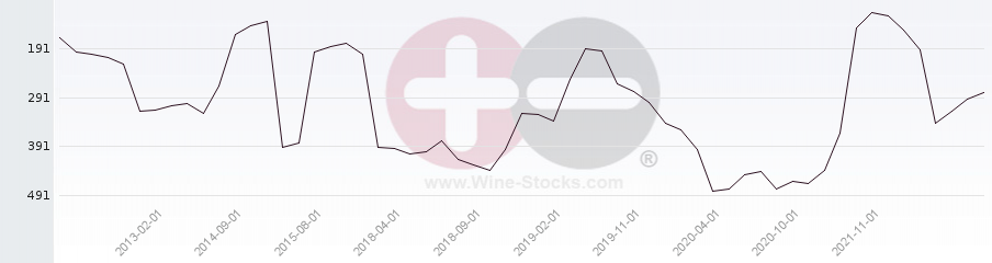Vineyard Region Ranking Chart