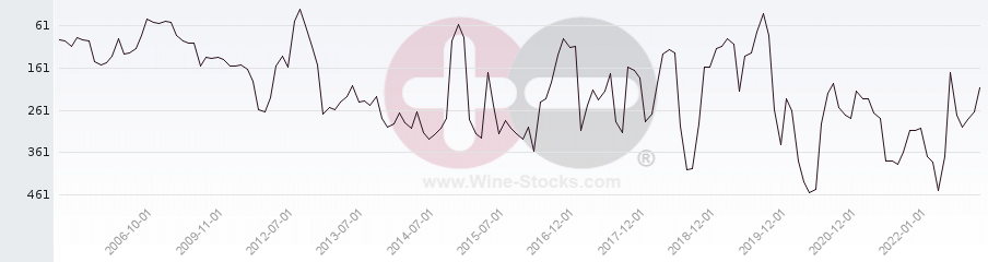 Vineyard Region Ranking Chart