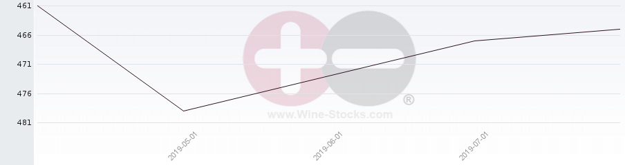Vineyard Region Ranking Chart