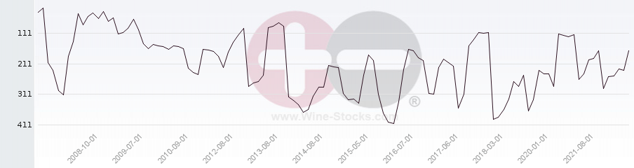 Vineyard Region Ranking Chart