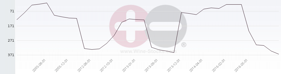 Vineyard Region Ranking Chart
