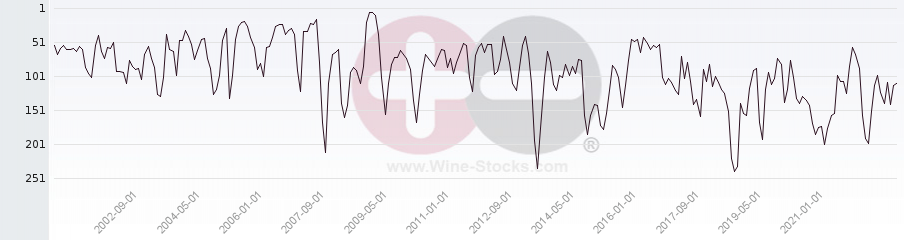 Vineyard Region Ranking Chart