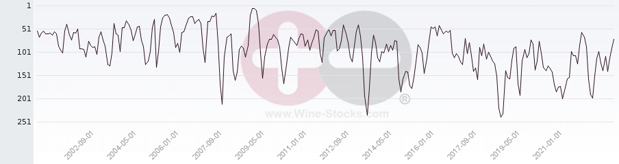 Vineyard Region Ranking Chart