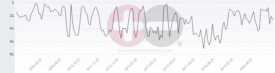 Vineyard Region Ranking Chart