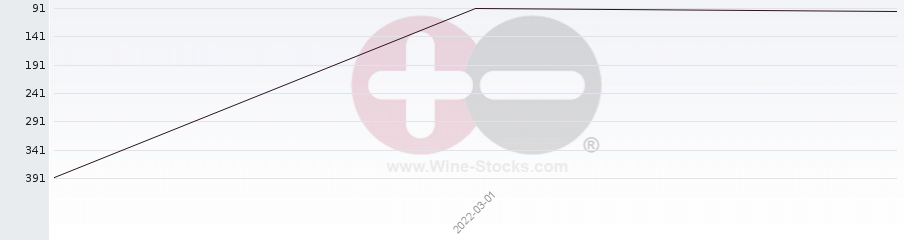 Vineyard Region Ranking Chart