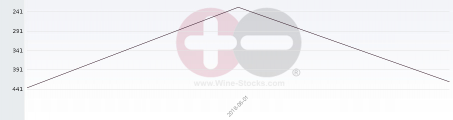 Vineyard Region Ranking Chart