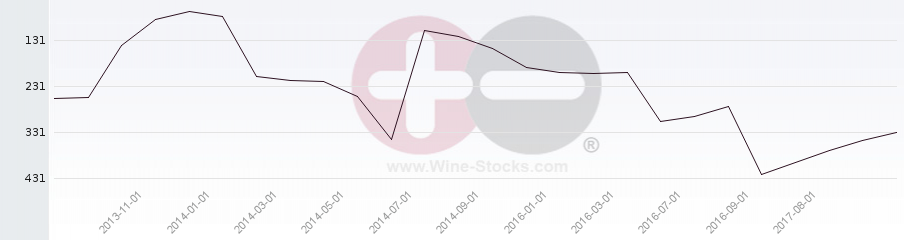 Vineyard Region Ranking Chart