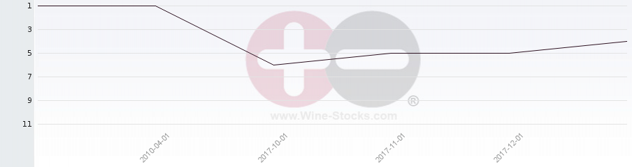 Vineyard Region Ranking Chart