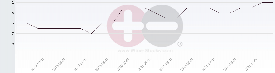 Vineyard Region Ranking Chart
