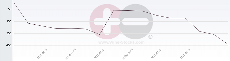 Vineyard Region Ranking Chart