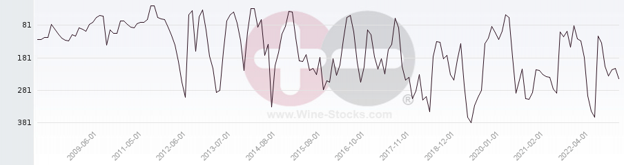 Vineyard Region Ranking Chart