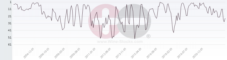 Vineyard Region Ranking Chart