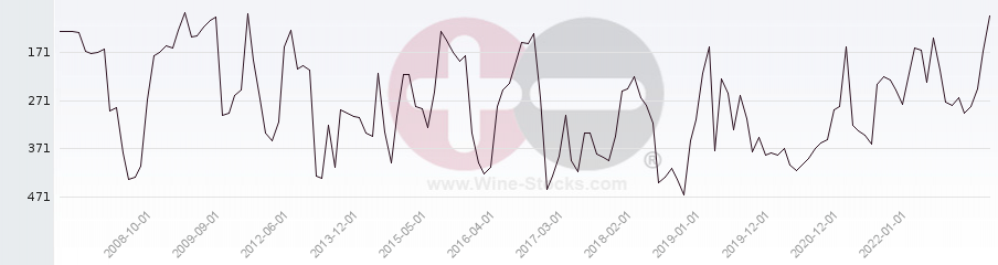 Vineyard Region Ranking Chart