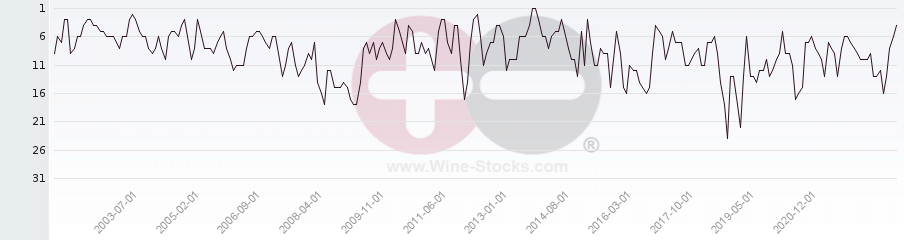 Vineyard Region Ranking Chart